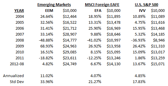 EEM vs. EFA vs. IVV ending 2012-08