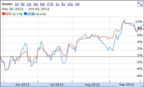 IVV vs. EEM ending 2012-10-02