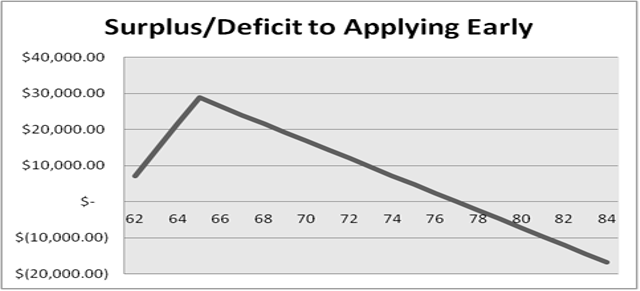 apply early chart