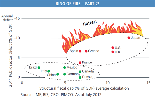 Ring of Fire of countries high in debt and deficit Ring of Fire of countries high in debt and deficit