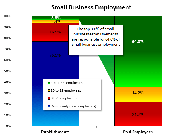 Small business employment top 3.8%