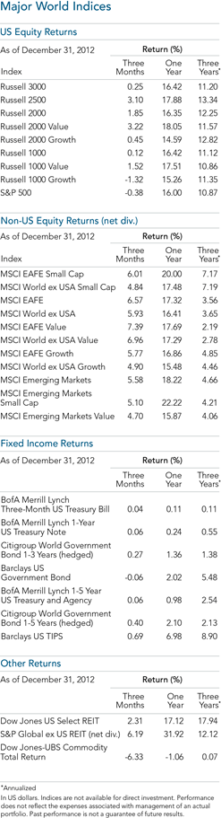 Major World Indices -DFA 2012 Major World Indices -DFA 2012