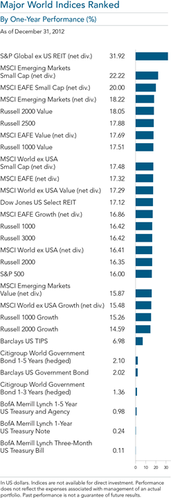 Major World Indices Ranked -DFA 2012