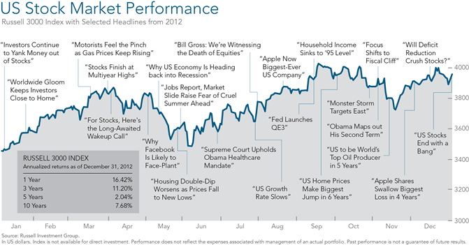 U.S. Stock Market Performance -DFA 2012 U.S. Stock Market Performance -DFA 2012