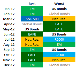 Best and Worst Monthly Index Returns During 2012