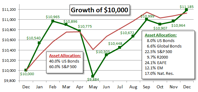 Growth of a Diversified Portfolio during 2012