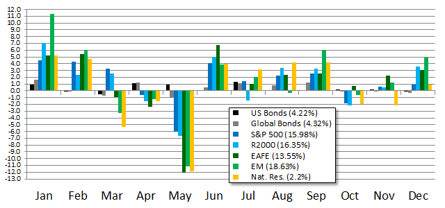 Monthly Performance of Selected Indexes during 2012