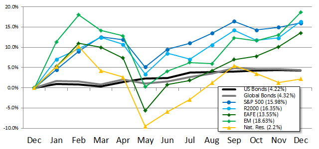 Performance of Selected Indexes During 2012