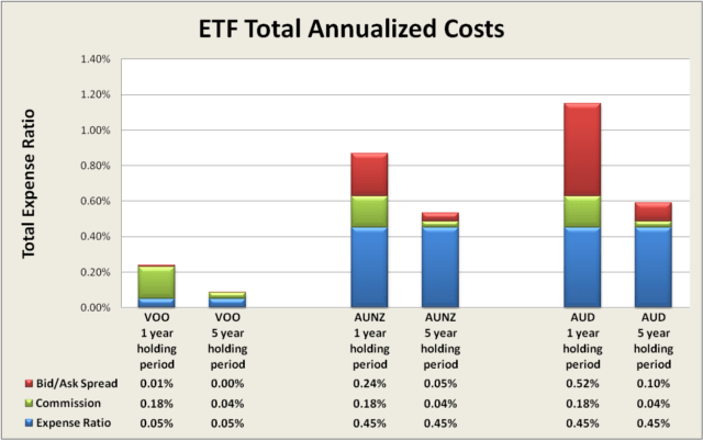 ETF expenses ETF expenses