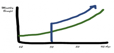 Three Reasons Husbands Should Delay Taking Social Security Until Age 69 or 70