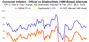 CPI Inflation Rate Calculator (Experienced vs. Reported)