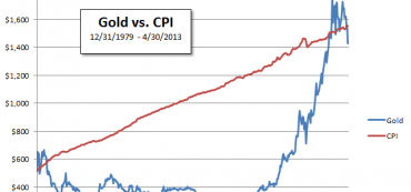 For The Past 34 Years, Gold Has Just Kept Up With Inflation