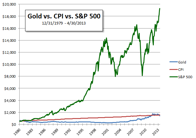 Gold vs. CPI vs. S&P 500