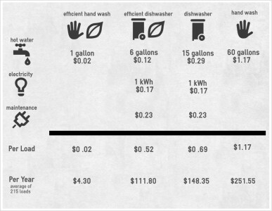 Dishwasher Summary Infographic