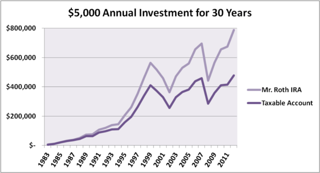 roth ira versus taxable account