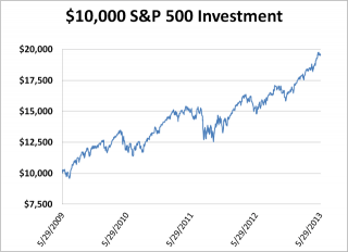 sandp500investment