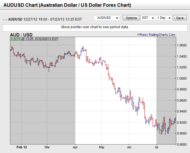 Australian Dollar vs. U.S. Dollar 2013 Q2