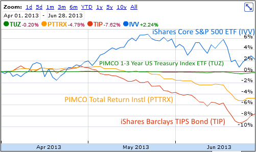 US Bond returns for 2013 Q2 US Bond returns for 2013 Q2