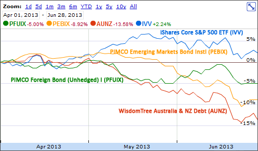 Foreign Bonds 2013 Q2