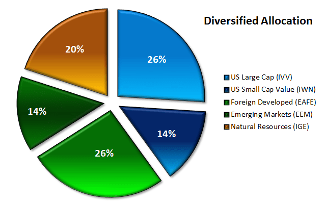 Diversified Portfolio Pie Diversified Portfolio Pie