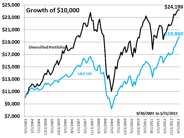 Diversified Portfolio Growth of $10,000 Diversified Portfolio Growth of $10,000