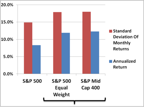 equal weight and mid cap similar