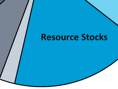 Asset Class: Resource Stocks