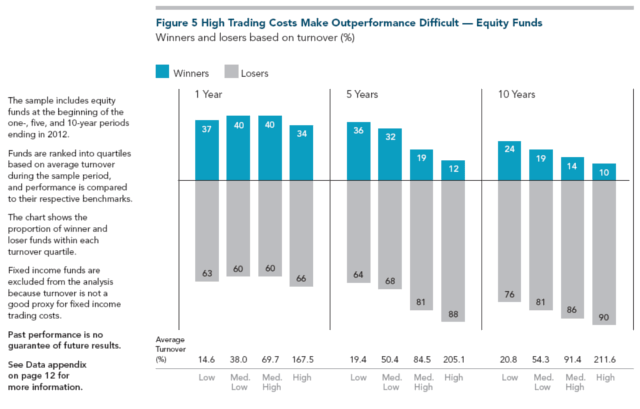portfolio turnover