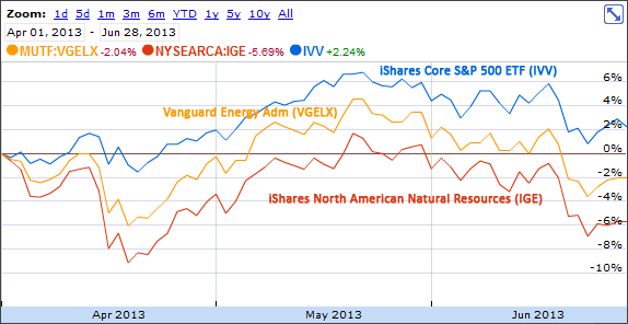 Energy Stocks in Q2 2013
