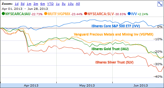 Precious Metals and Mining during 2Q 2013