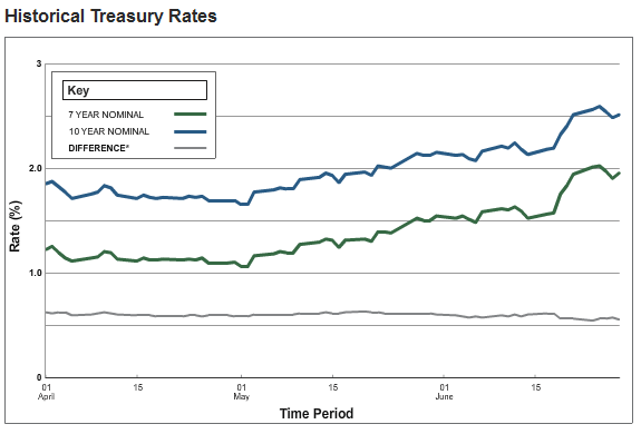 Treasury rates for 2013 Q2 Treasury rates for 2013 Q2