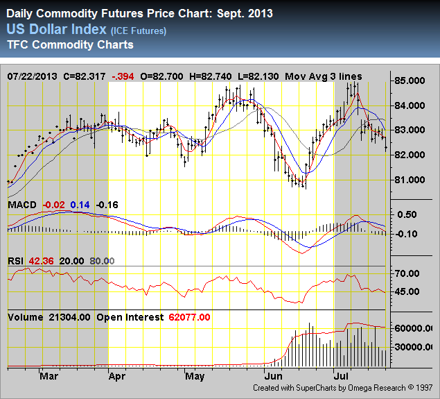 U.S. Dollar Index for 2013 Q2