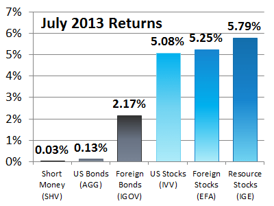 July 2013 Asset Class Returns