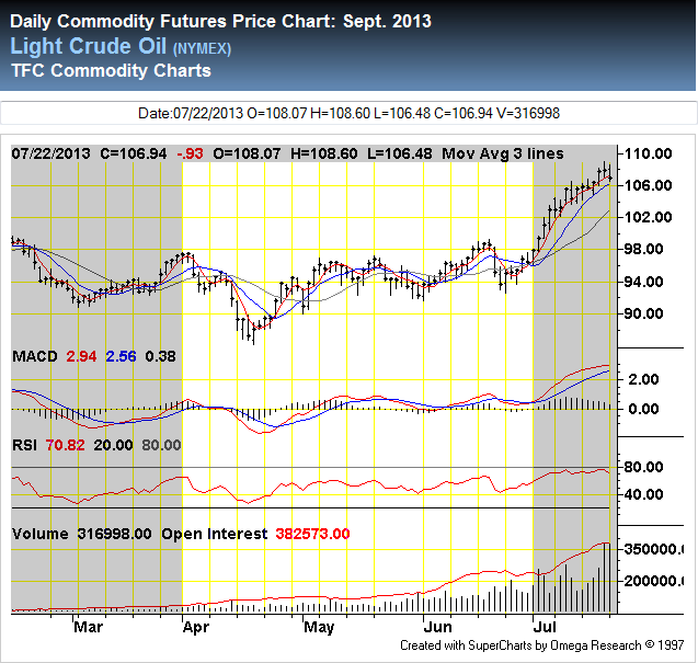 Crude Oil Prices during 2013 2Q