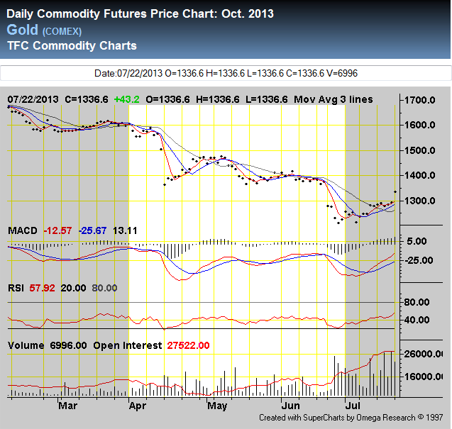 Price of Gold during 2Q 2013