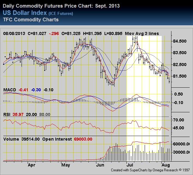 U.S. Dollar Index for July 2013