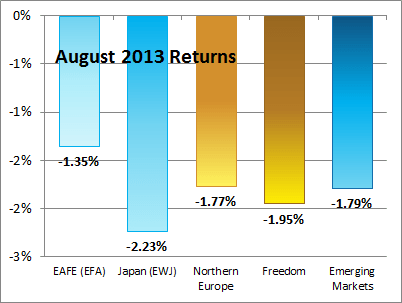 World performance - 201308