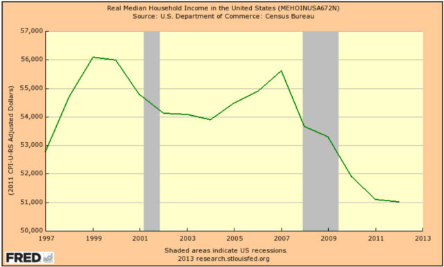 inflation adjusted household income