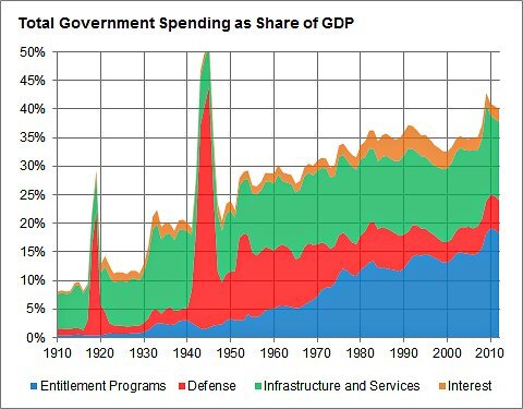 Total Government Spending as Share of GDP