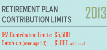 2013 IRA & Roth Contribution Limits