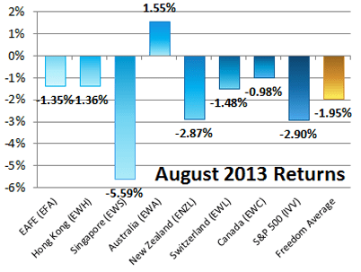 Countries with Economic Freedom, August 2013 Returns