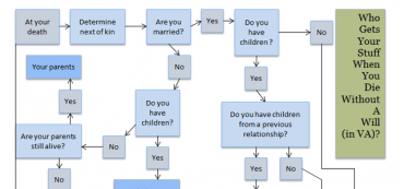 Who Gets Your Stuff When You Die Without a Will?