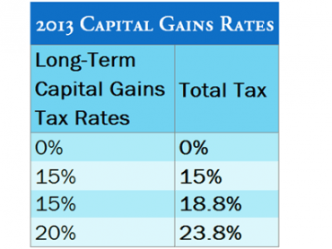 2013 Capital Gains Tax Table