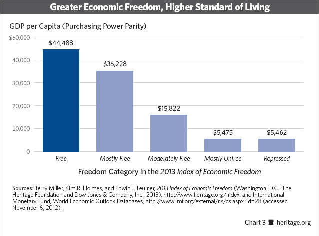 Greater Economic Freedom, Higher Standard Of Living