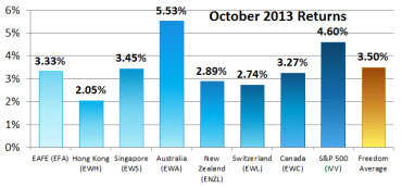 Countries with Economic Freedom – October 2013 Performance