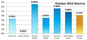 Northern Europe – October 2013 Performance