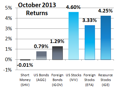 6 Asset Classes - October 2013 Performance