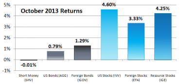 Six Asset Classes – October 2013 Performance
