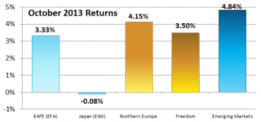 World Performance – October 2013