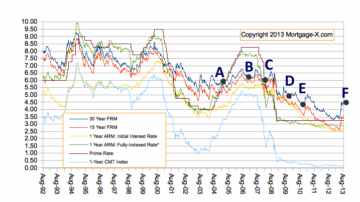 Interest rates over time through 2013